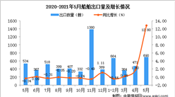 2021年5月中国船舶出口数据统计分析