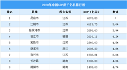 GDP千亿县达38个：6县超2000亿 江苏占比最大（图）