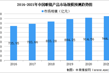 2021年中國眼鏡行業市場規模及未來發展趨勢預測分析（圖）