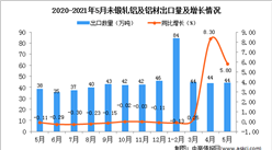 2021年5月中國未鍛軋鋁及鋁材出口數據統計分析