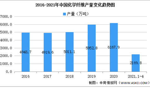 2021年中国化学纤维行业区域分布现状分析：浙江占比48%（图）
