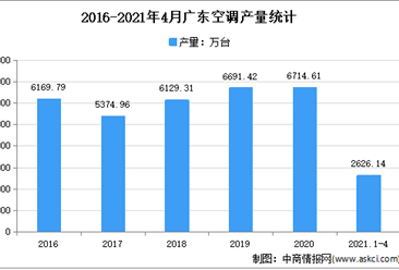 2021年广东空调市场分析：4月累计产量超2500万台