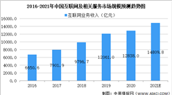 2021年中国互联网和相关服务行业及细分领域市场规模预测分析（图）