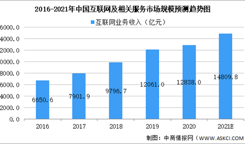 2021年中国互联网和相关服务行业及细分领域市场规模预测分析（图）