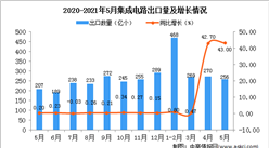 2021年5月中国集成电路出口数据统计分析