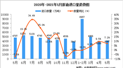 2021年5月中国原油进口数据统计分析