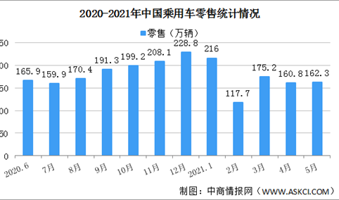 2021年5月乘用车市场零售量162.3万辆 同比增长1%（图）