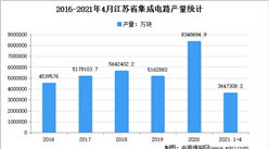 2021年江蘇集成電路市場分析：4月累計產量超350億塊