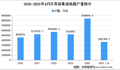 2021年江苏集成电路市场分析：4月累计产量超350亿块