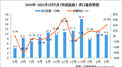 2021年5月中国汽车(包括底盘）进口数据统计分析