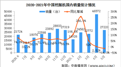 2021年1-5月中國挖掘機市場分析：國內銷量同比增長31.7%（圖）