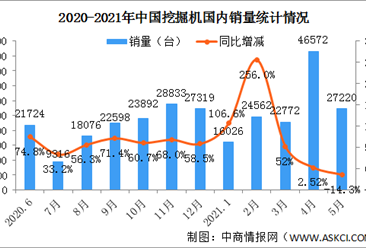 2021年1-5月中國挖掘機市場分析：國內銷量同比增長31.7%（圖）