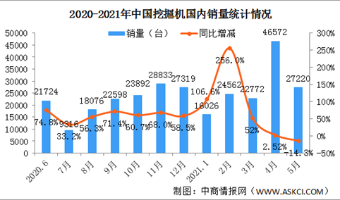 2021年1-5月中国挖掘机市场分析：国内销量同比增长31.7%（图）
