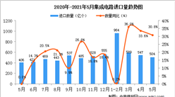2021年5月中國集成電路進口數據統計分析