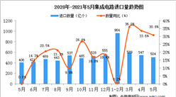 2021年5月中國集成電路進(jìn)口數(shù)據(jù)統(tǒng)計(jì)分析