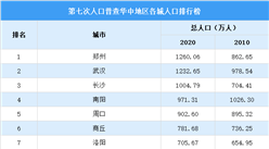 華中地區第七次人口普查各城市人口排行榜：8個城市超700萬（圖）