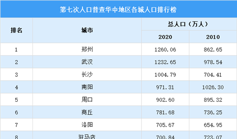 华中地区第七次人口普查各城市人口排行榜：8个城市超700万（图）