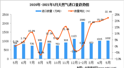 2021年5月中國天然氣進口數據統計分析