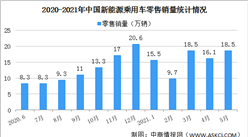 2021年5月中國新能源乘用車銷量情況分析：零售銷量同比增長177.2%（圖）