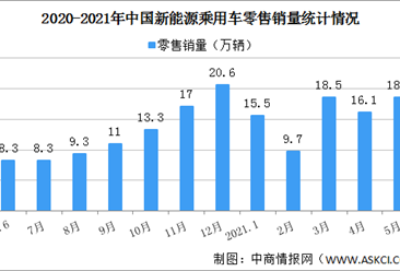 2021年5月中国新能源乘用车销量情况分析：零售销量同比增长177.2%（图）