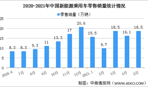 2021年5月中国新能源乘用车销量情况分析：零售销量同比增长177.2%（图）
