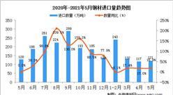 2021年5月中国钢材进口数据统计分析