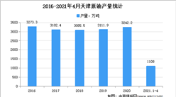 2021年天津原油市場分析：4月累計產量超1000萬噸