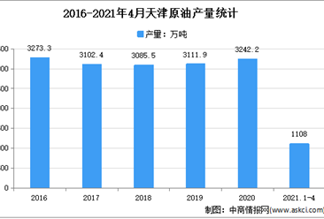 2021年天津原油市场分析：4月累计产量超1000万吨