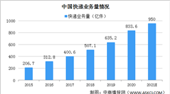 2021年中国快递行业市场现状分析：业务量将超950亿件