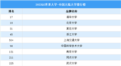 2022QS世界大學之中國大學大學排行榜（圖）