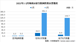 2021年海南省58家互联网医院运营情况大数据分析（图）