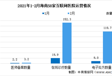 2021年海南省58家互聯網醫院運營情況大數據分析（圖）