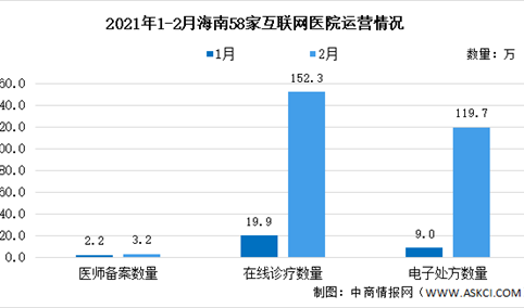 2021年海南省58家互联网医院运营情况大数据分析（图）