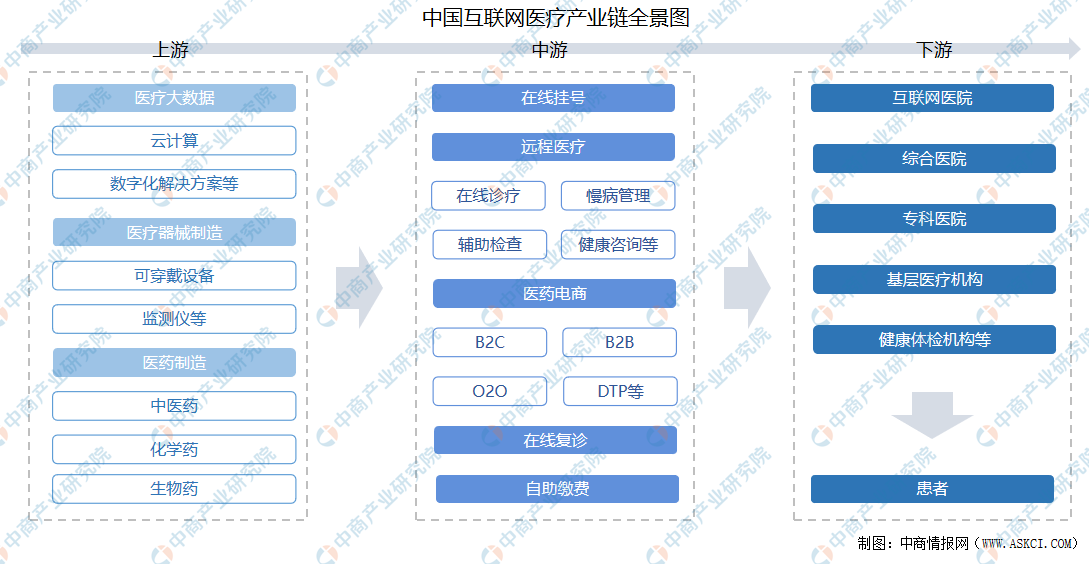 2021年中国互联网医疗产业链上中下游市场剖析(附产业