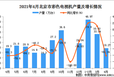 2021年4月北京市彩色电视机数据统计分析