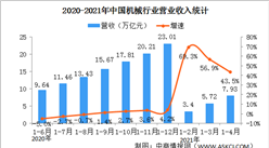 2021年1-4月中國機械行業運行情況：營收同比增長43.5%（圖）