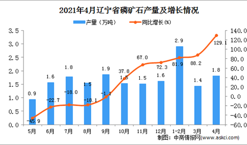2021年4月辽宁省磷矿石产量数据统计分析