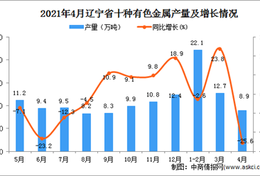 2021年4月辽宁省十种有色金属产量数据统计分析
