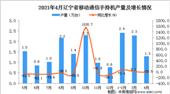 2021年4月辽宁省移动通信手持机产量数据统计分析