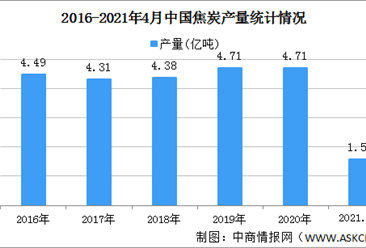 2021年中國焦炭行業區域分布現狀分析：華北地區焦炭產量最高（圖）