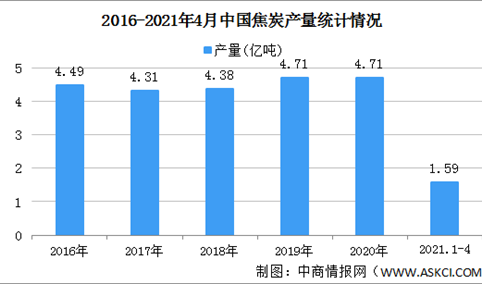 2021年中国焦炭行业区域分布现状分析：华北地区焦炭产量最高（图）
