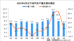 2021年4月辽宁省汽车产量数据统计分析