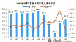 2021年4月辽宁省水泥产量数据统计分析