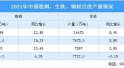 2021年1-5月中国钢铁行业运行情况：钢材价格冲高回落（图）