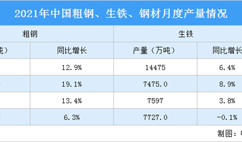2021年1－5月中国钢铁行业运行情况：钢材价格冲高回落（图）