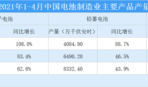 2021年1-4月中国电池行业经济运行情况：规上企业营收同比增长64%（图）