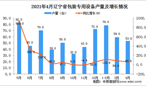 2021年4月辽宁省包装专用设备产量数据统计分析