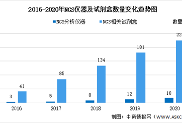 2020年中國基因測序之NGS技術大數據分析（圖）