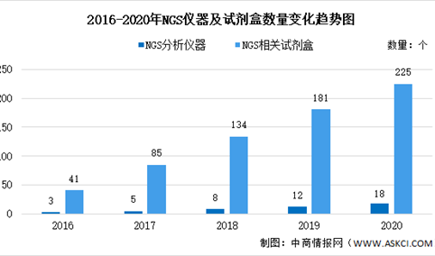 2020年中国基因测序之NGS技术大数据分析（图）