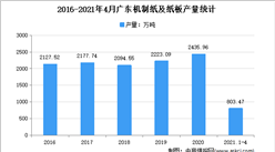 2021年廣東機制紙及紙板市場分析：4月累計產量超800萬噸